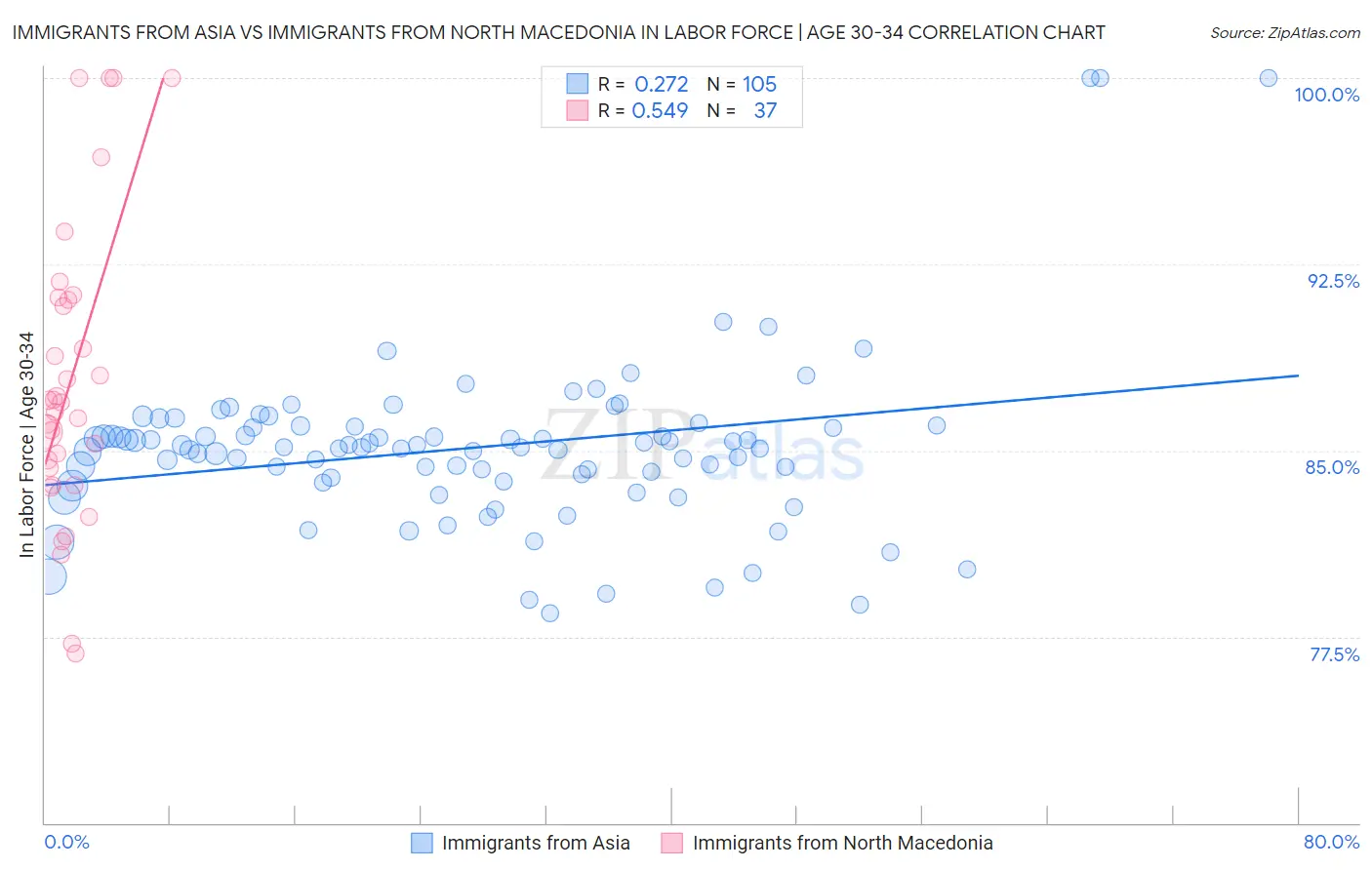Immigrants from Asia vs Immigrants from North Macedonia In Labor Force | Age 30-34