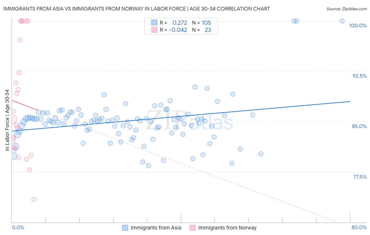 Immigrants from Asia vs Immigrants from Norway In Labor Force | Age 30-34