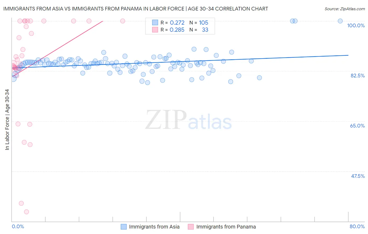 Immigrants from Asia vs Immigrants from Panama In Labor Force | Age 30-34