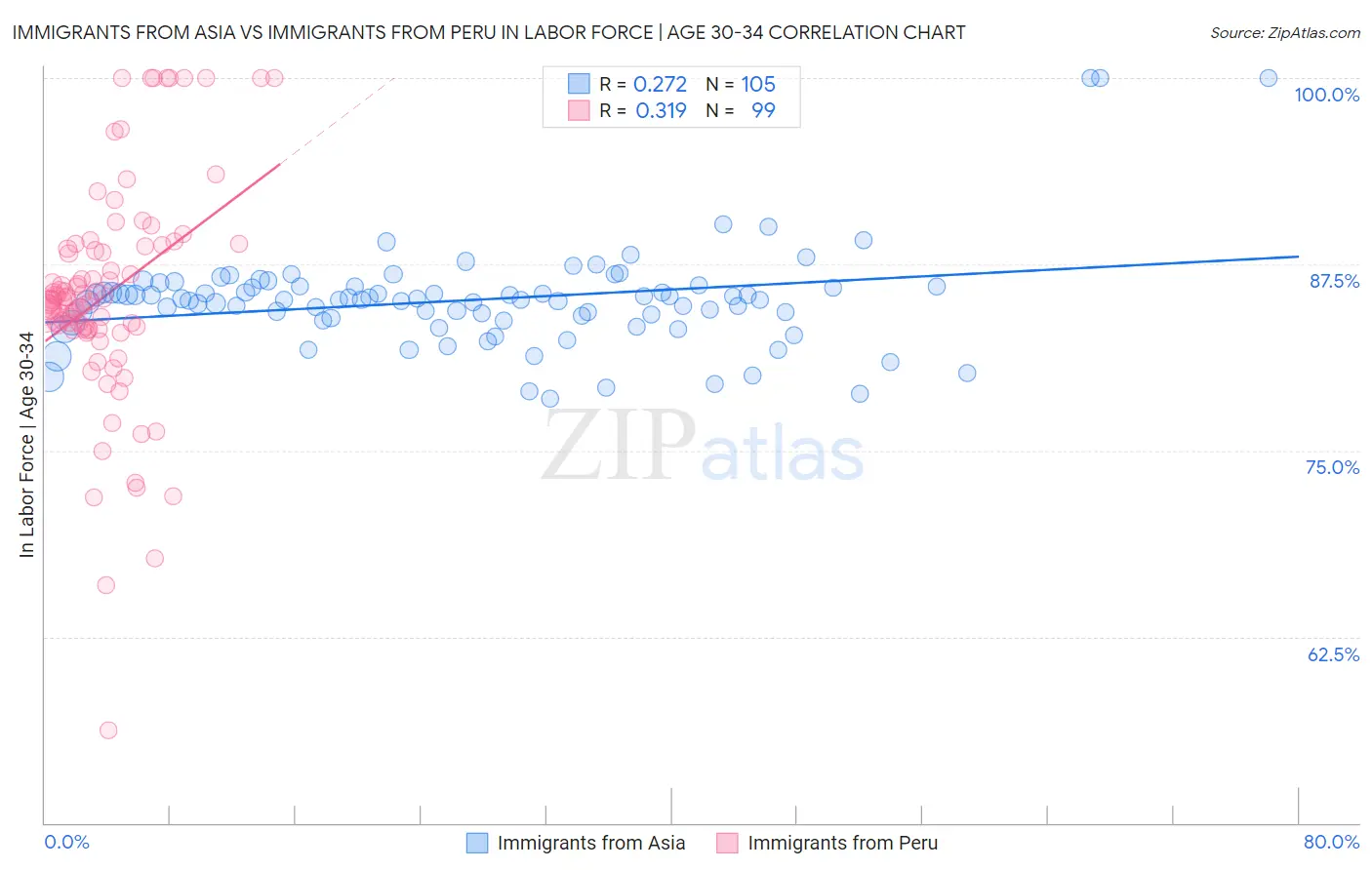 Immigrants from Asia vs Immigrants from Peru In Labor Force | Age 30-34