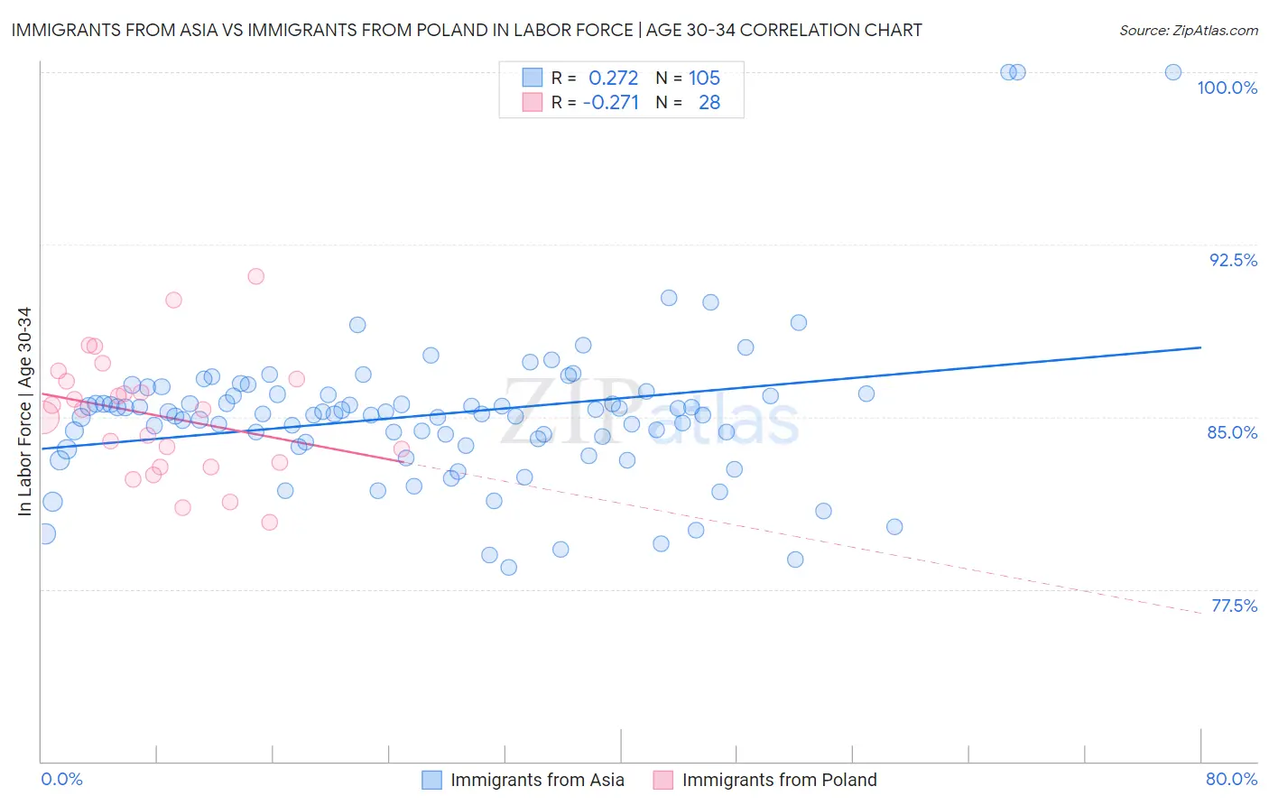 Immigrants from Asia vs Immigrants from Poland In Labor Force | Age 30-34