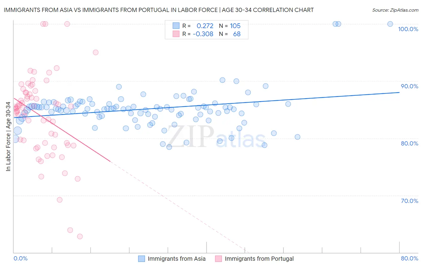 Immigrants from Asia vs Immigrants from Portugal In Labor Force | Age 30-34