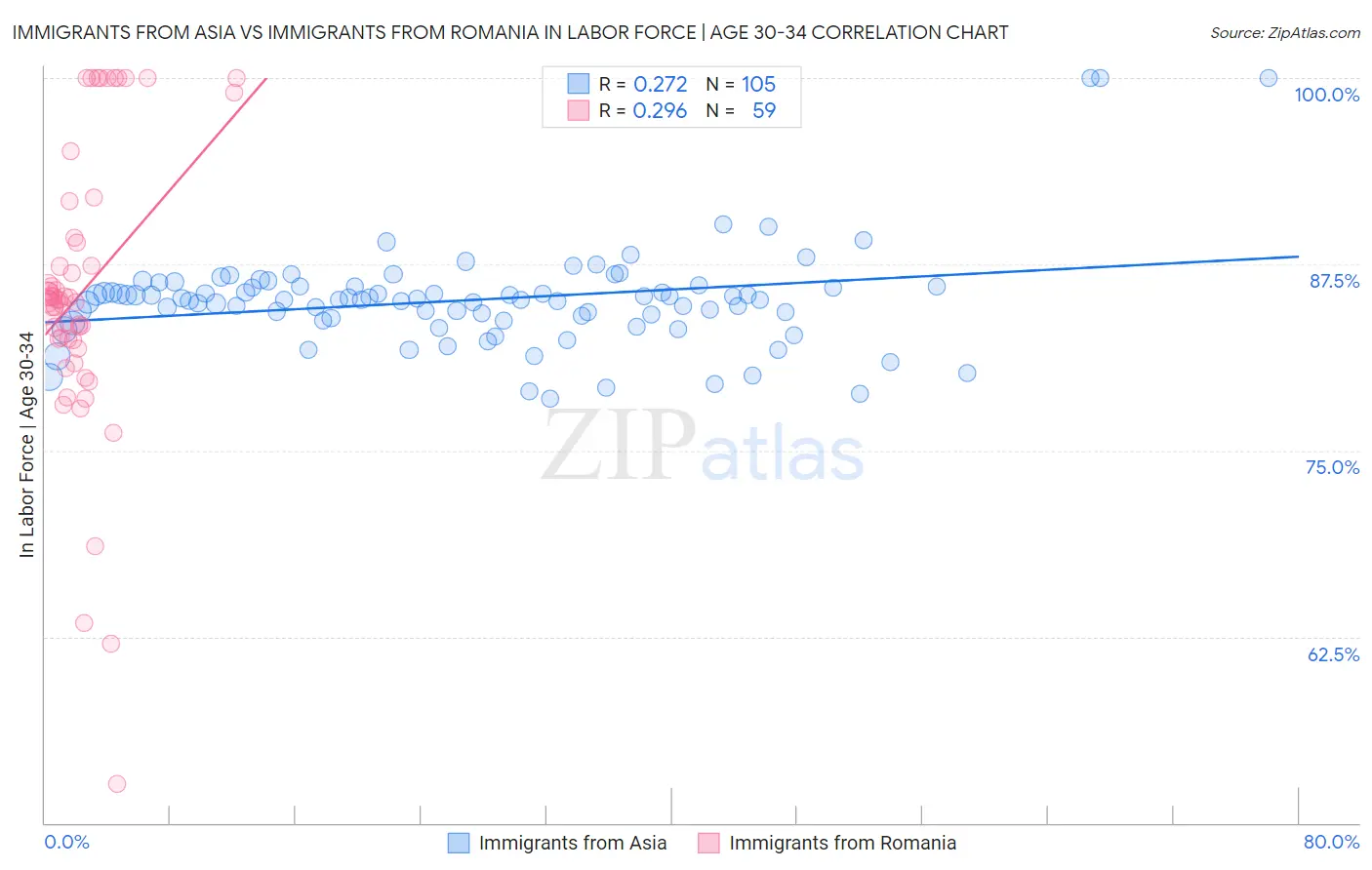 Immigrants from Asia vs Immigrants from Romania In Labor Force | Age 30-34