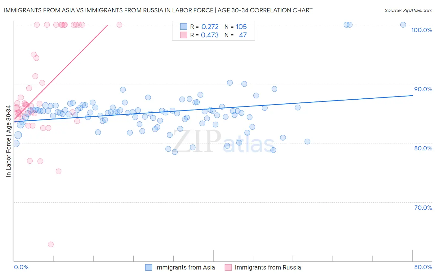 Immigrants from Asia vs Immigrants from Russia In Labor Force | Age 30-34