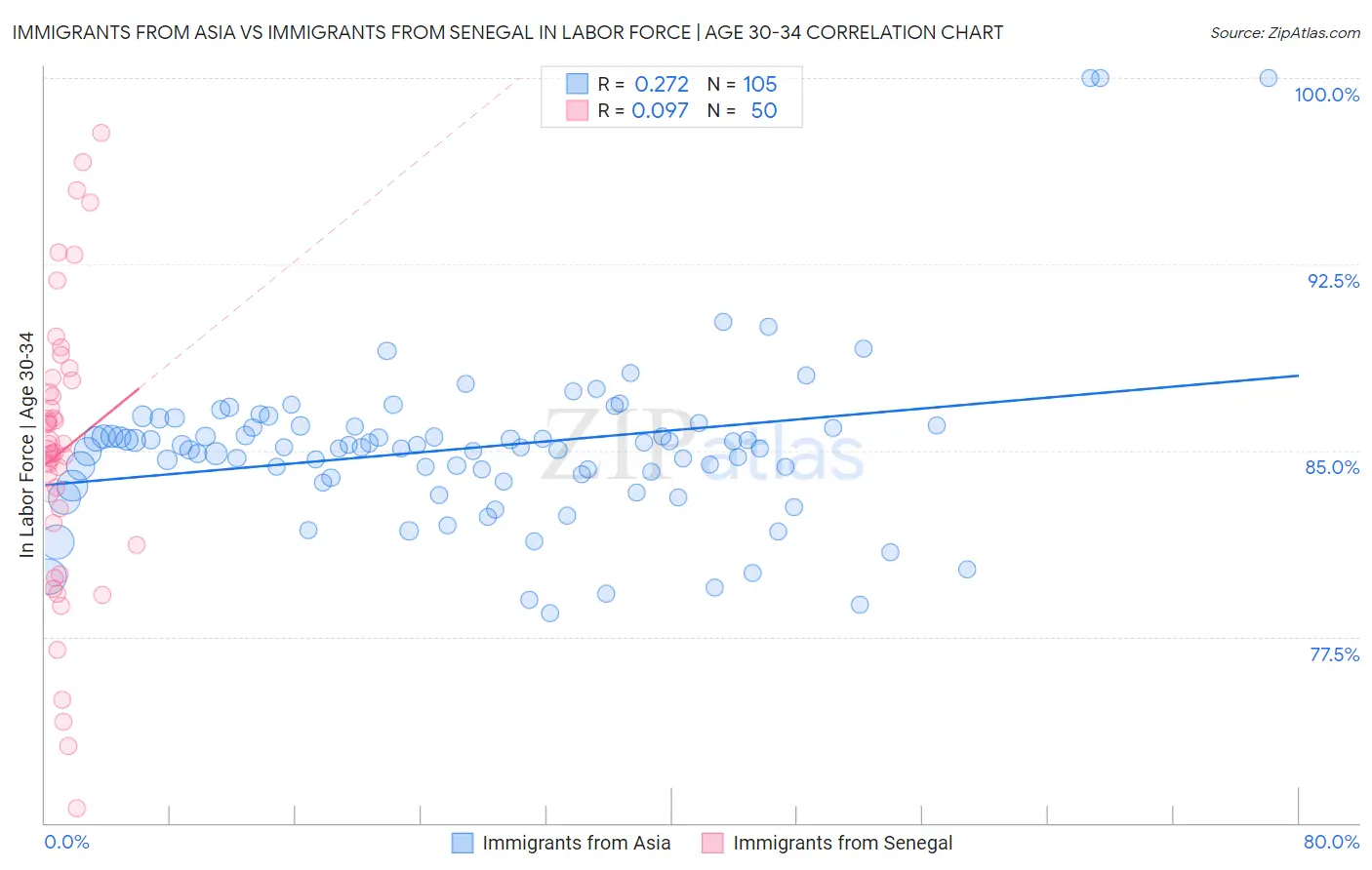 Immigrants from Asia vs Immigrants from Senegal In Labor Force | Age 30-34