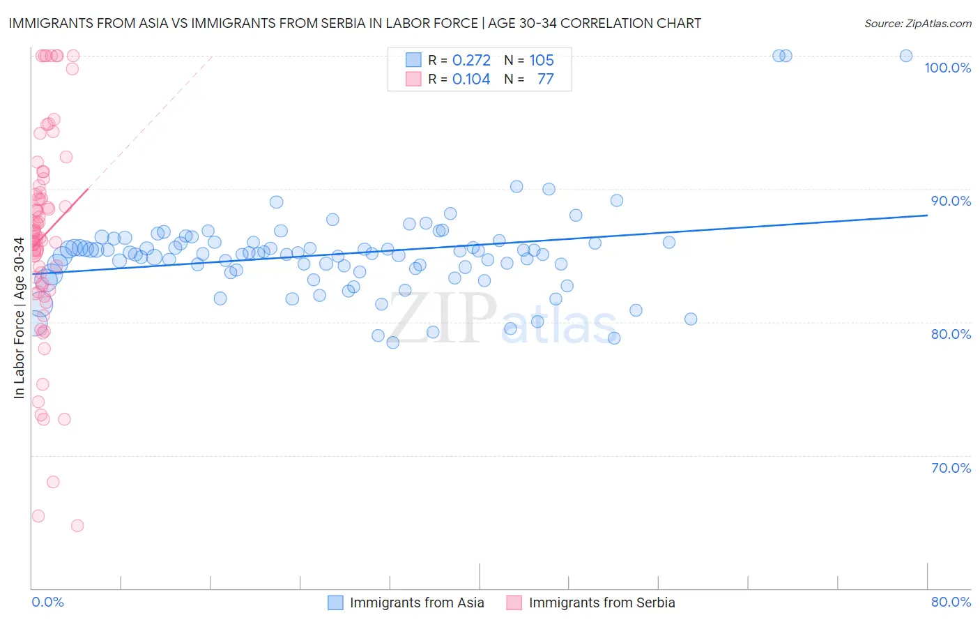 Immigrants from Asia vs Immigrants from Serbia In Labor Force | Age 30-34