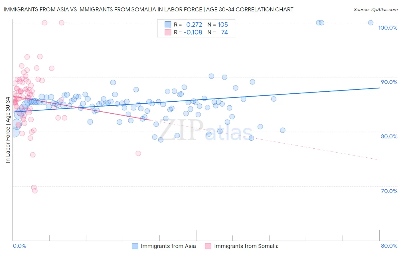 Immigrants from Asia vs Immigrants from Somalia In Labor Force | Age 30-34