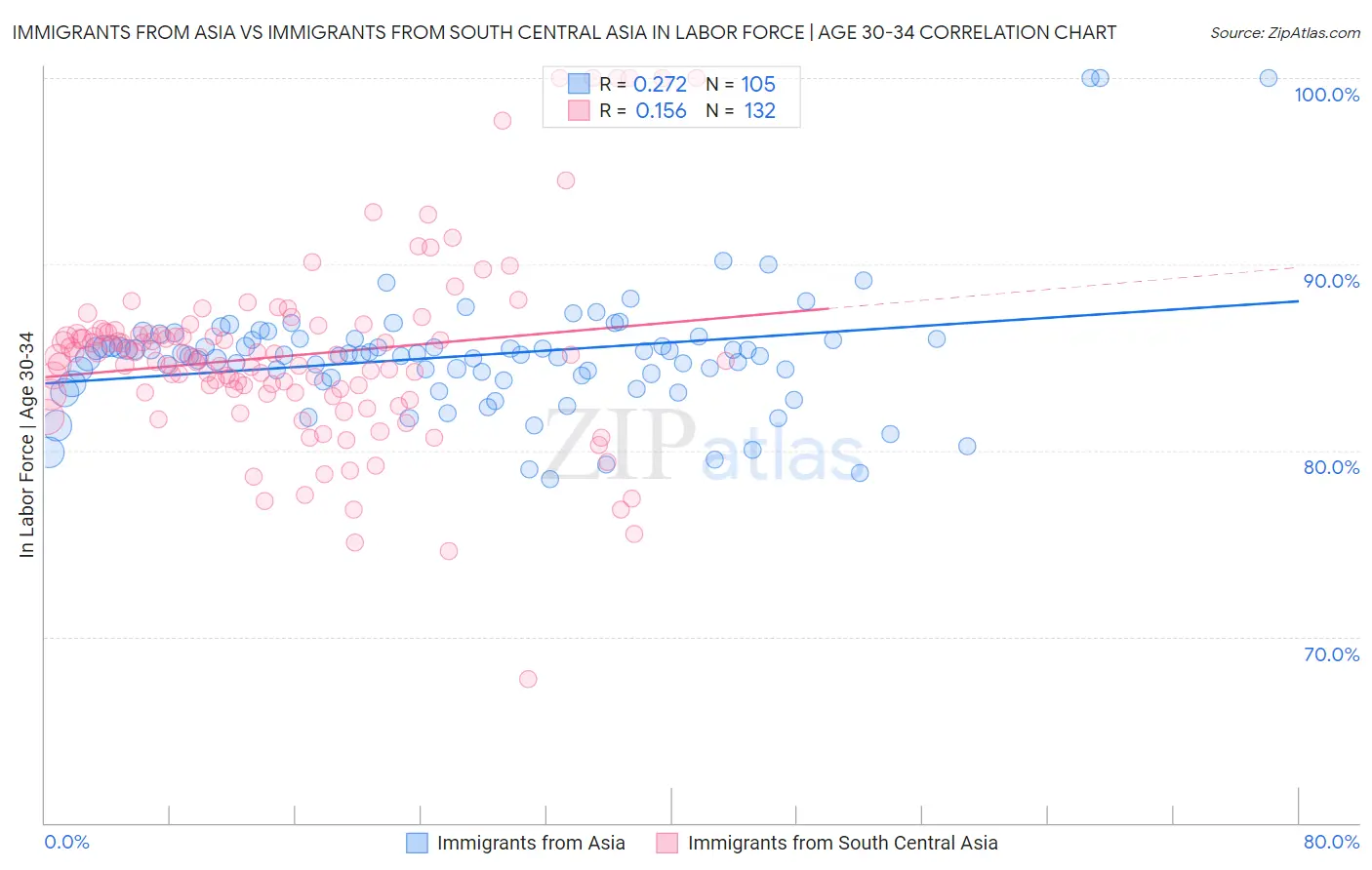 Immigrants from Asia vs Immigrants from South Central Asia In Labor Force | Age 30-34