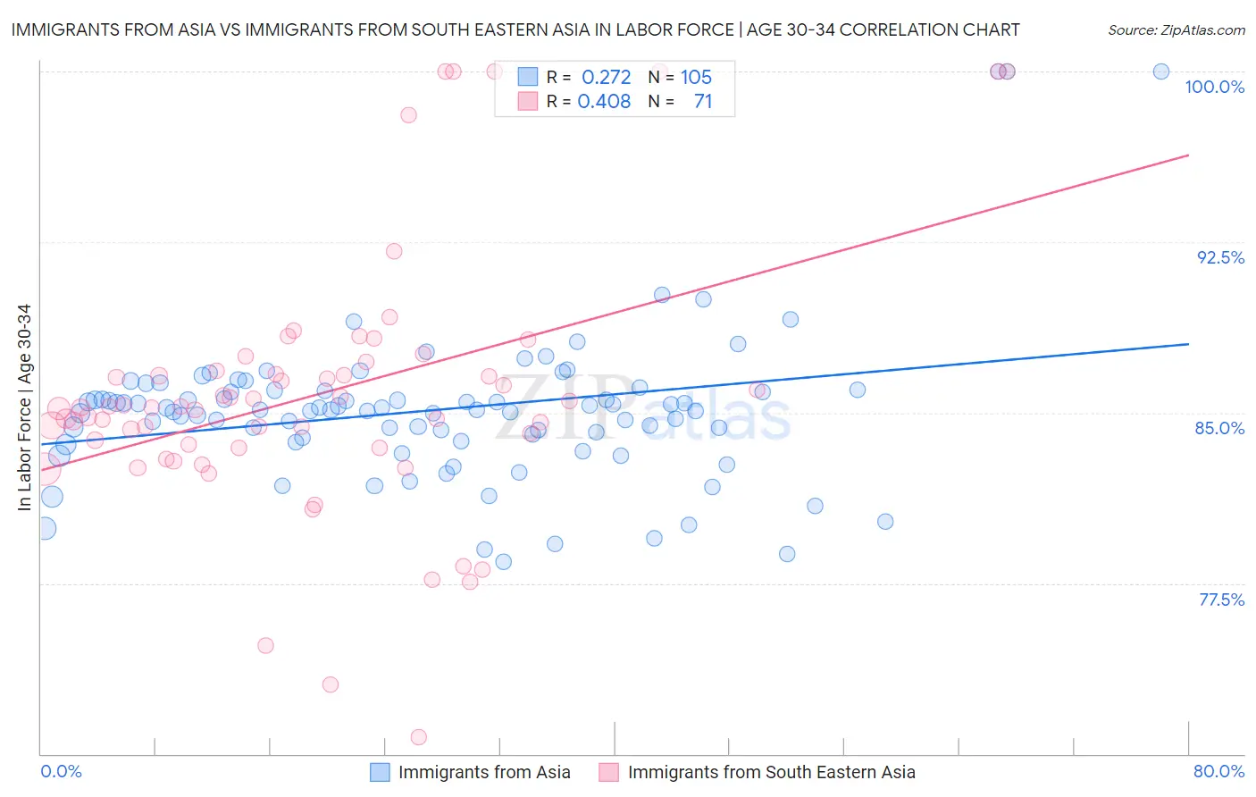 Immigrants from Asia vs Immigrants from South Eastern Asia In Labor Force | Age 30-34