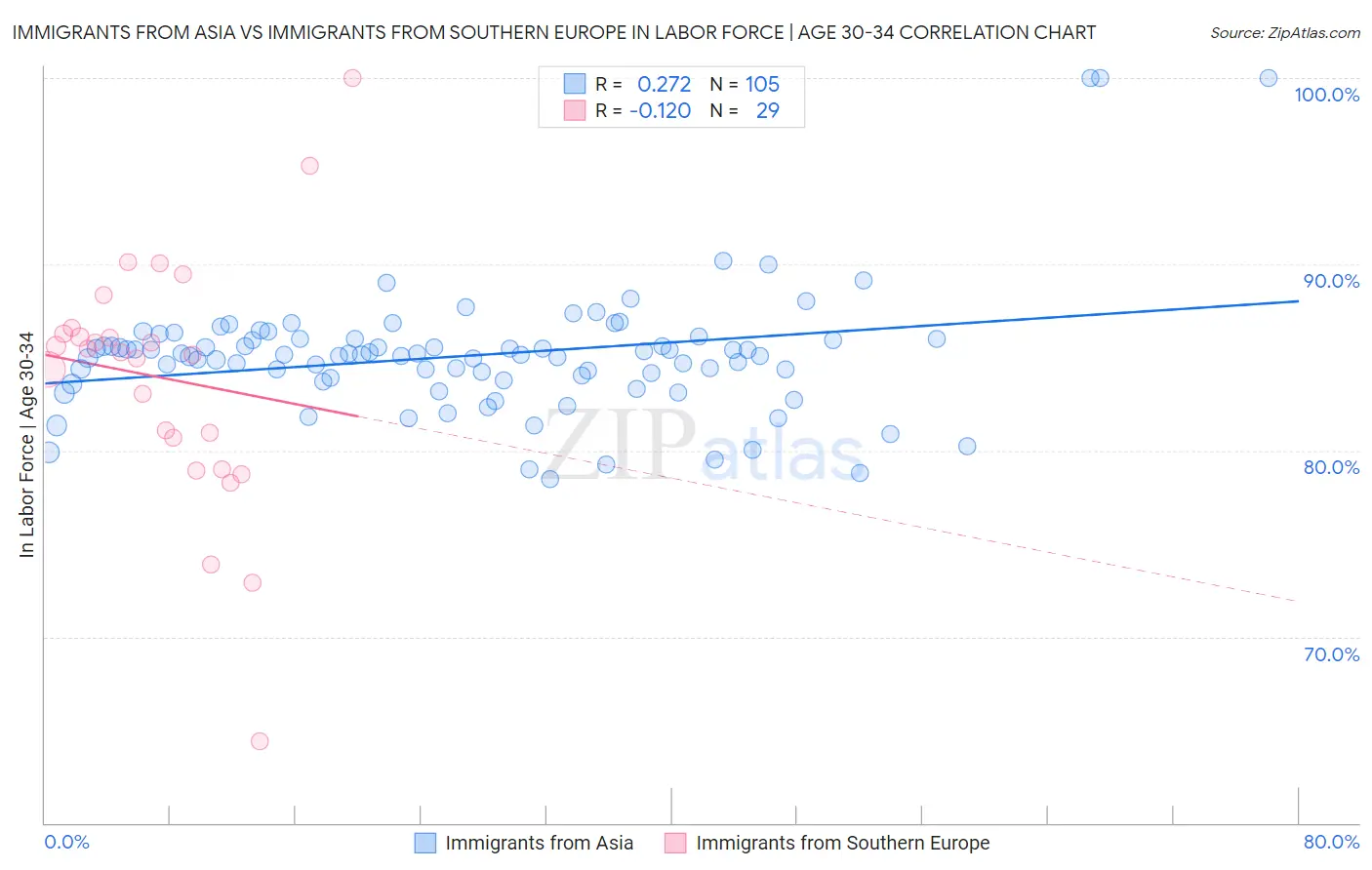 Immigrants from Asia vs Immigrants from Southern Europe In Labor Force | Age 30-34