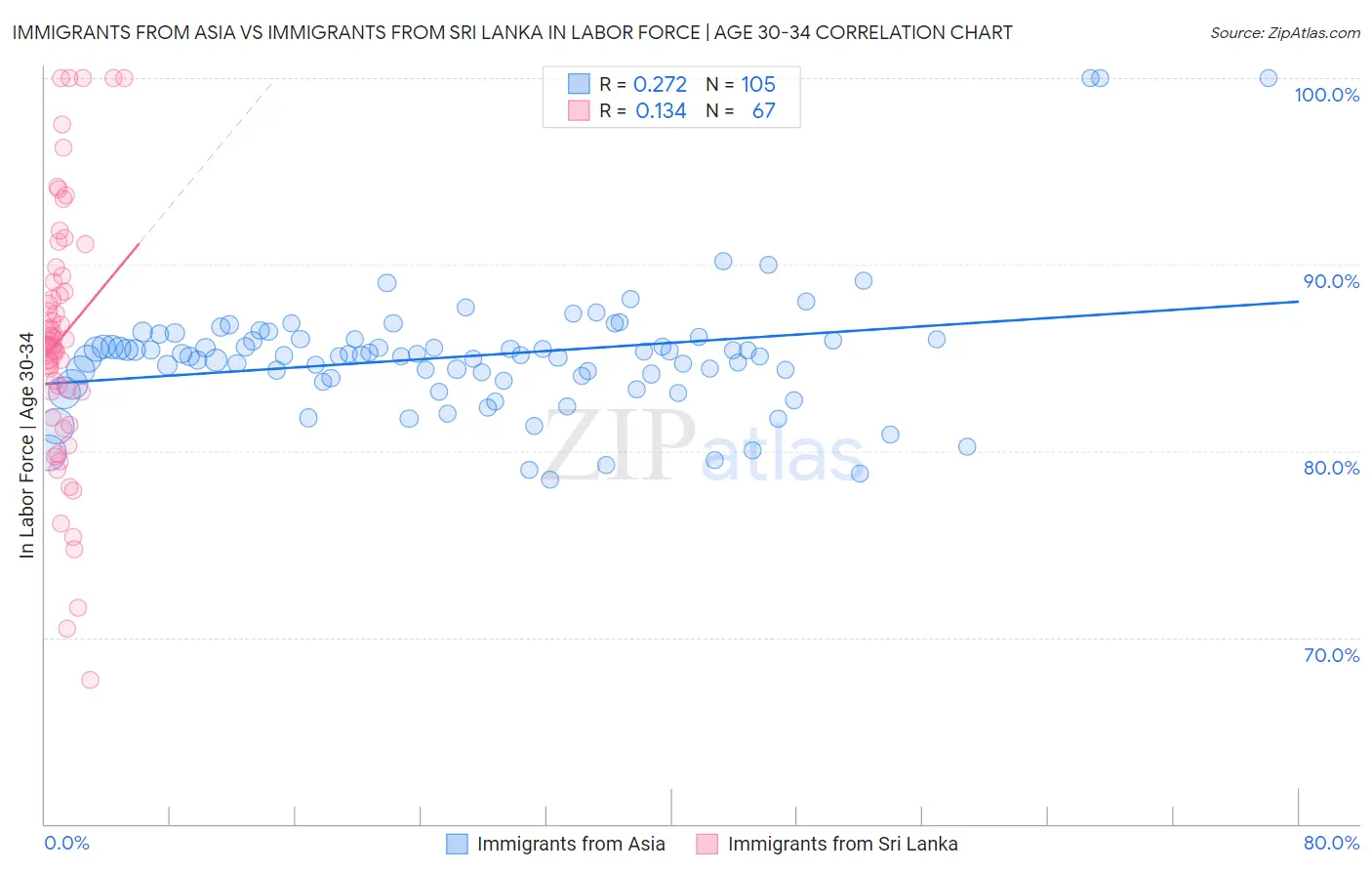 Immigrants from Asia vs Immigrants from Sri Lanka In Labor Force | Age 30-34