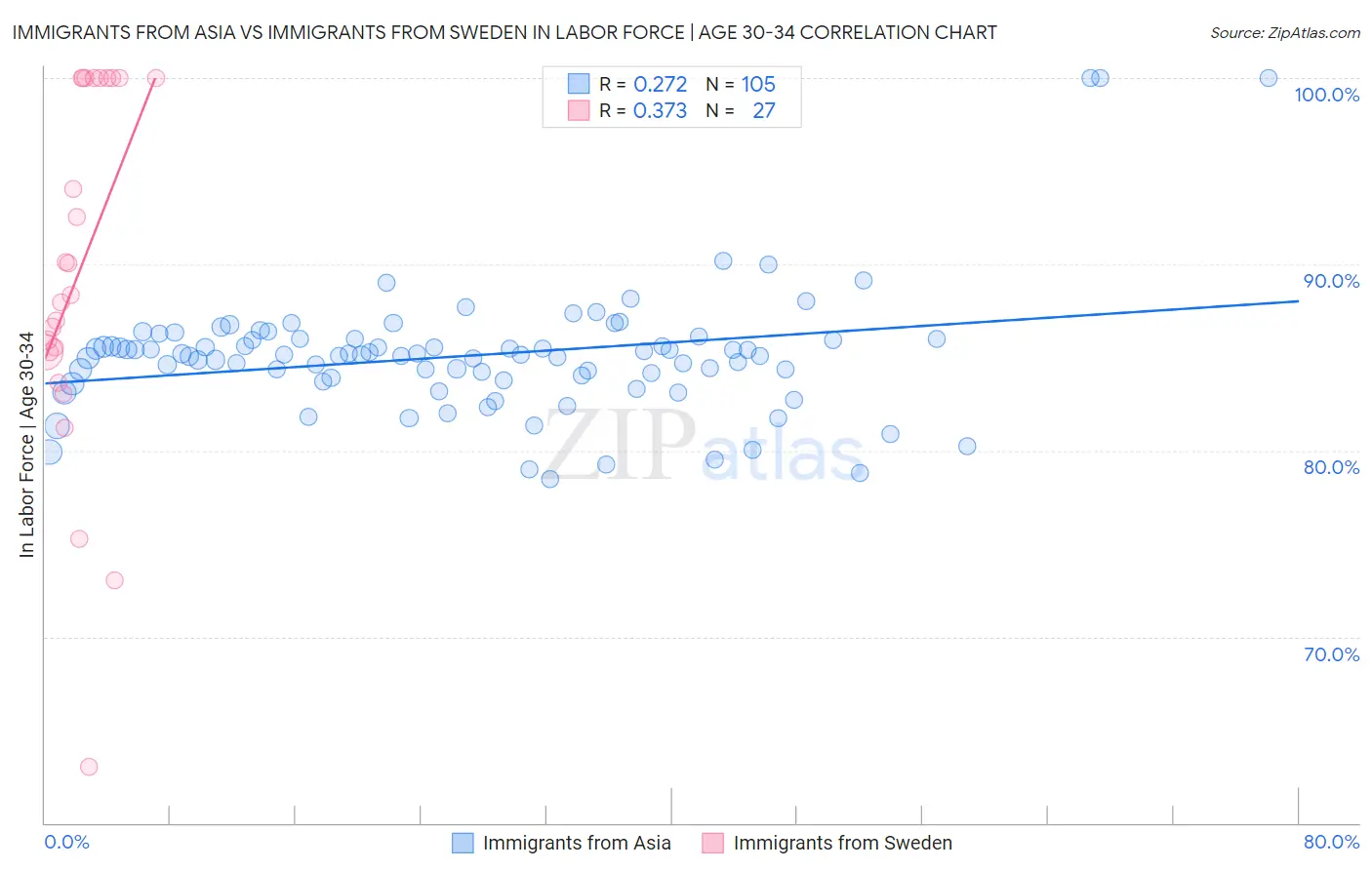 Immigrants from Asia vs Immigrants from Sweden In Labor Force | Age 30-34