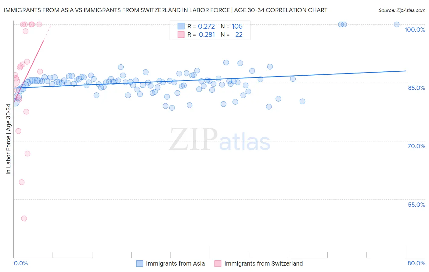 Immigrants from Asia vs Immigrants from Switzerland In Labor Force | Age 30-34