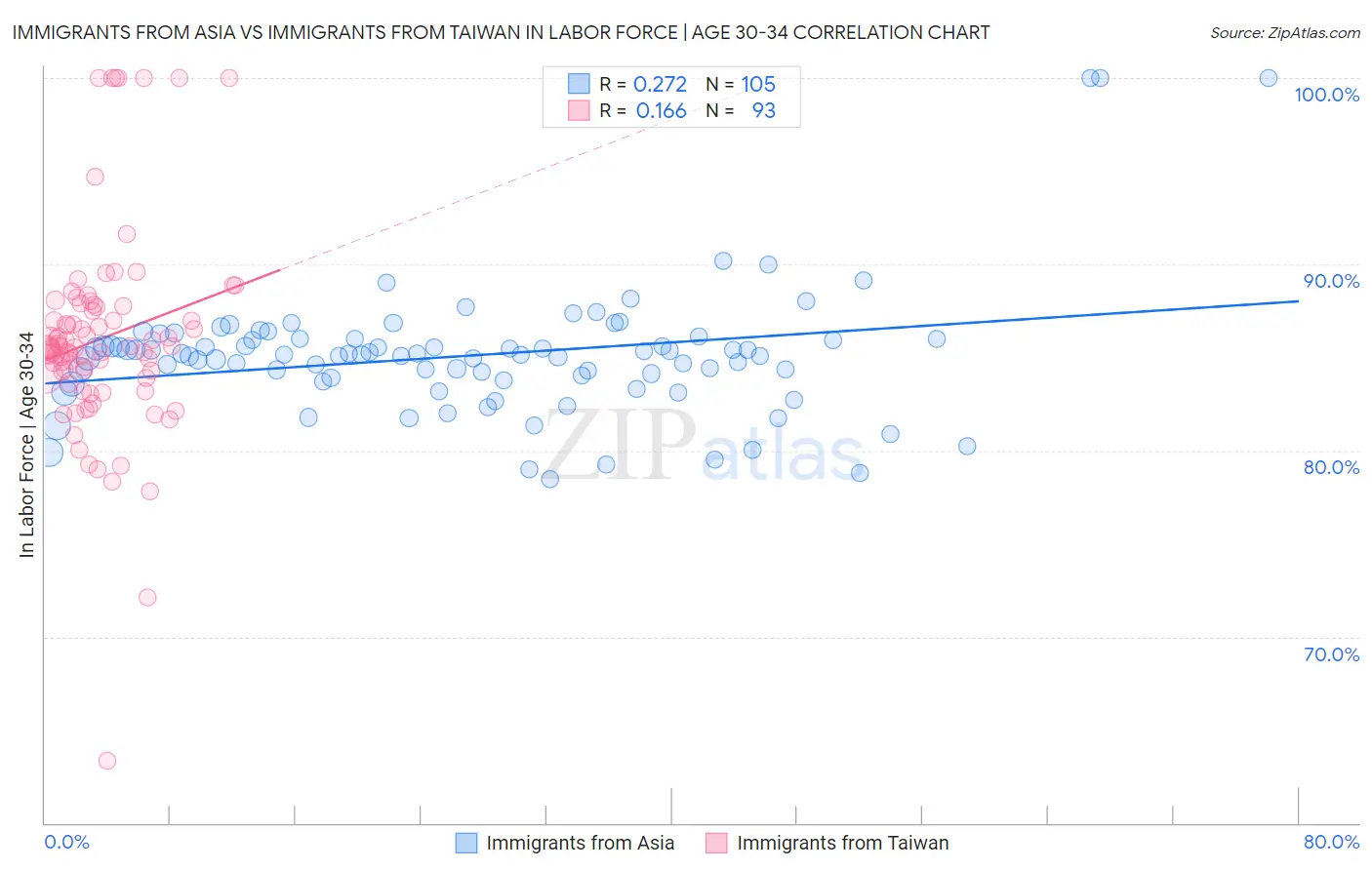 Immigrants from Asia vs Immigrants from Taiwan In Labor Force | Age 30-34