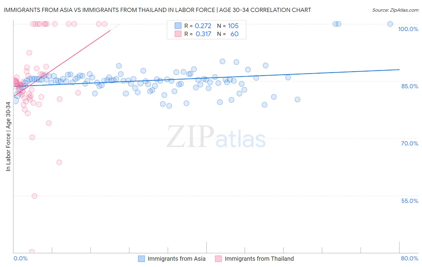 Immigrants from Asia vs Immigrants from Thailand In Labor Force | Age 30-34