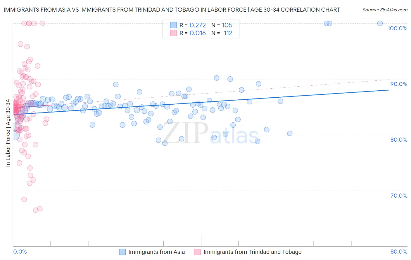 Immigrants from Asia vs Immigrants from Trinidad and Tobago In Labor Force | Age 30-34