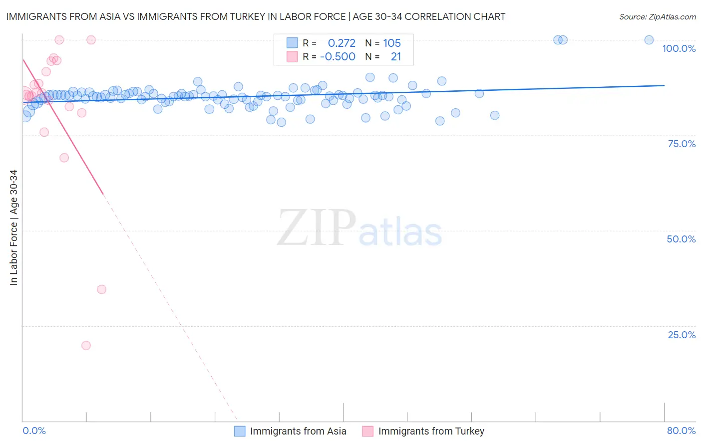 Immigrants from Asia vs Immigrants from Turkey In Labor Force | Age 30-34