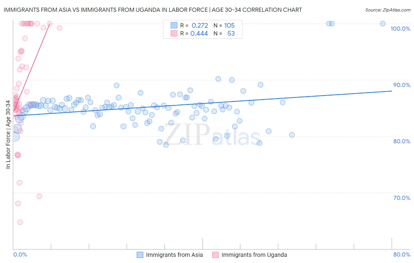 Immigrants from Asia vs Immigrants from Uganda In Labor Force | Age 30-34