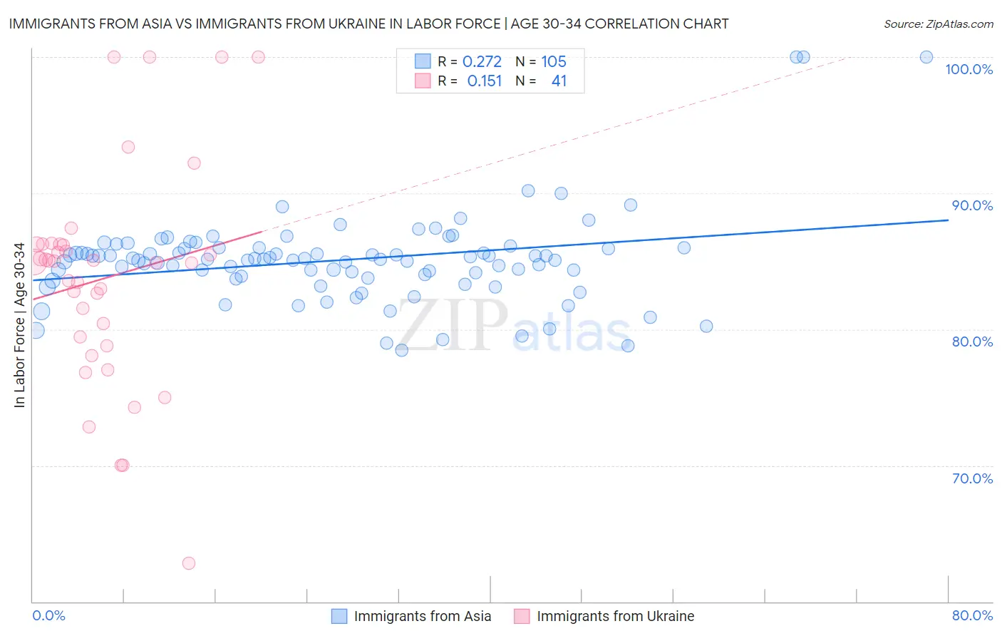 Immigrants from Asia vs Immigrants from Ukraine In Labor Force | Age 30-34