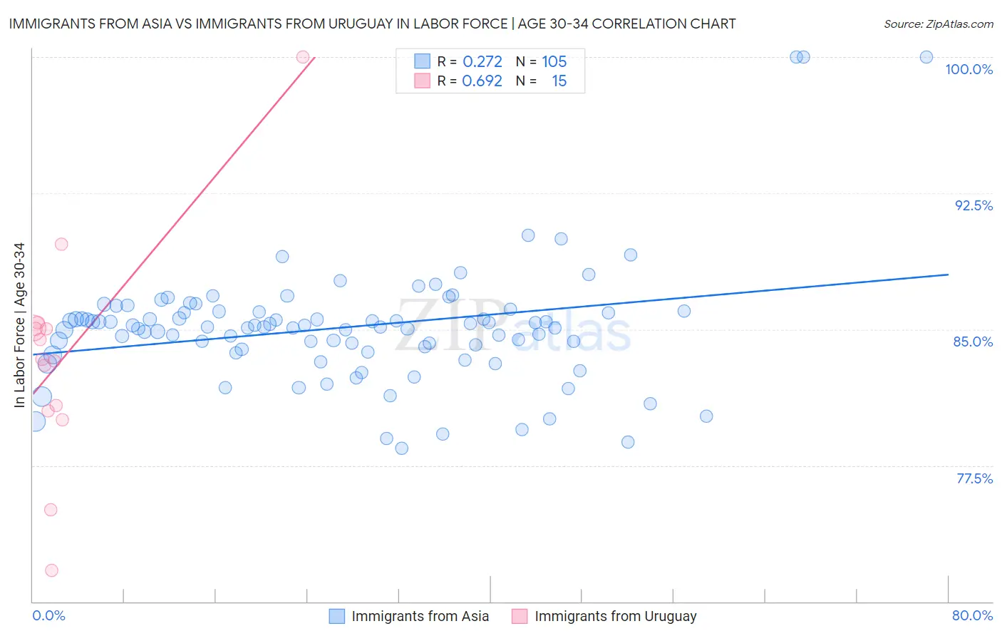 Immigrants from Asia vs Immigrants from Uruguay In Labor Force | Age 30-34