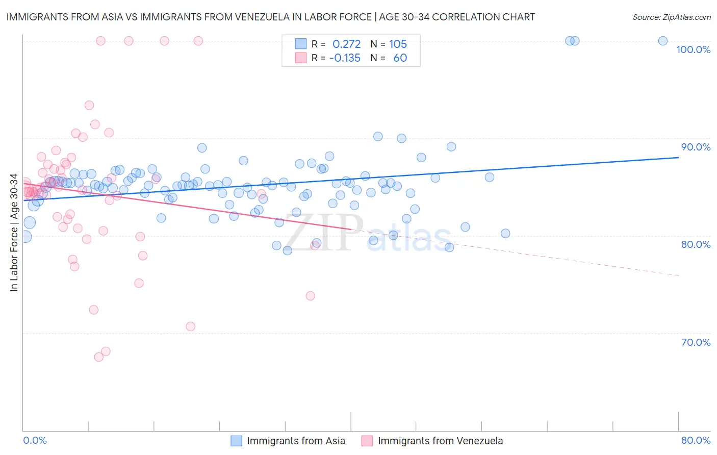 Immigrants from Asia vs Immigrants from Venezuela In Labor Force | Age 30-34