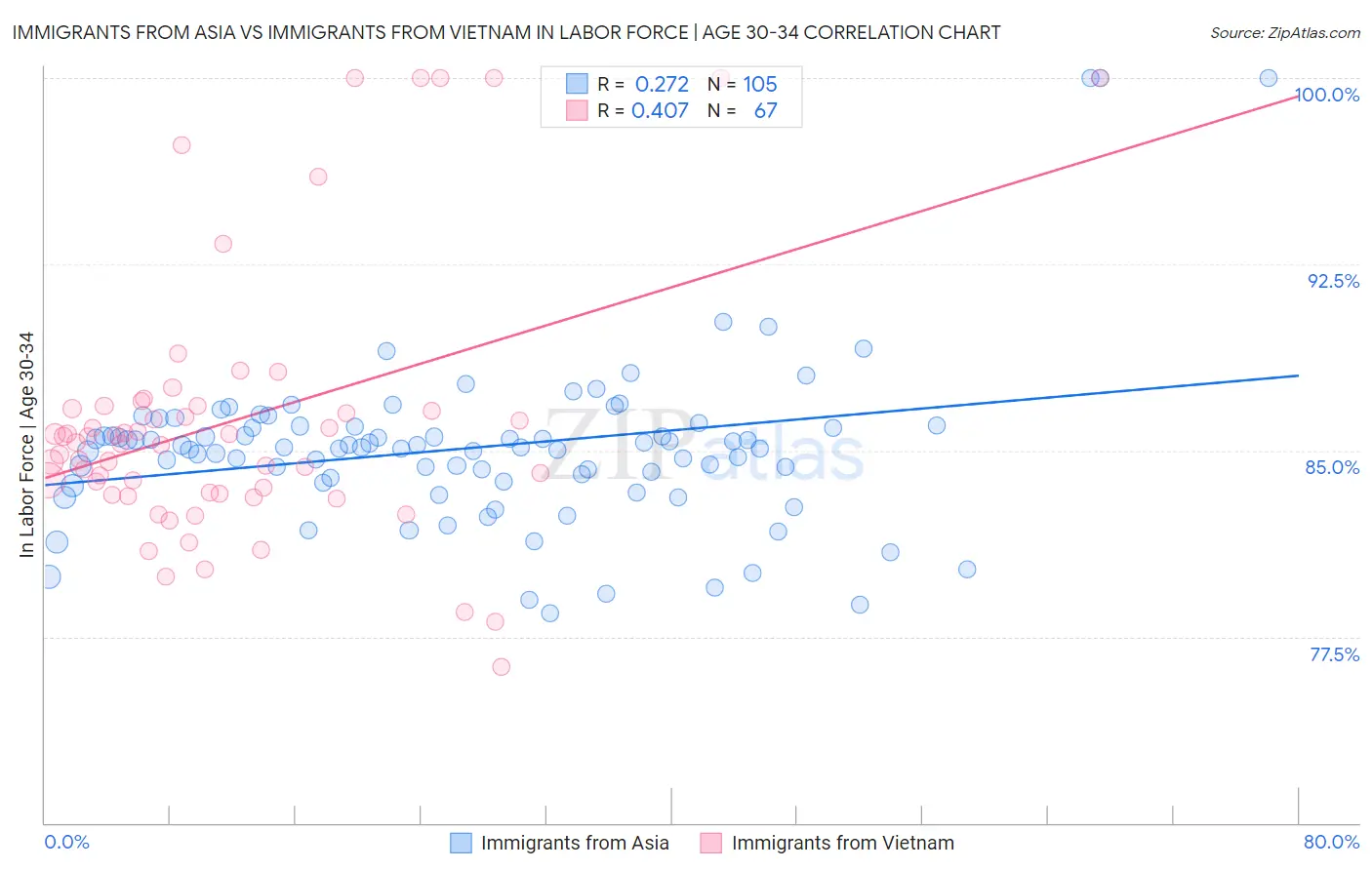 Immigrants from Asia vs Immigrants from Vietnam In Labor Force | Age 30-34