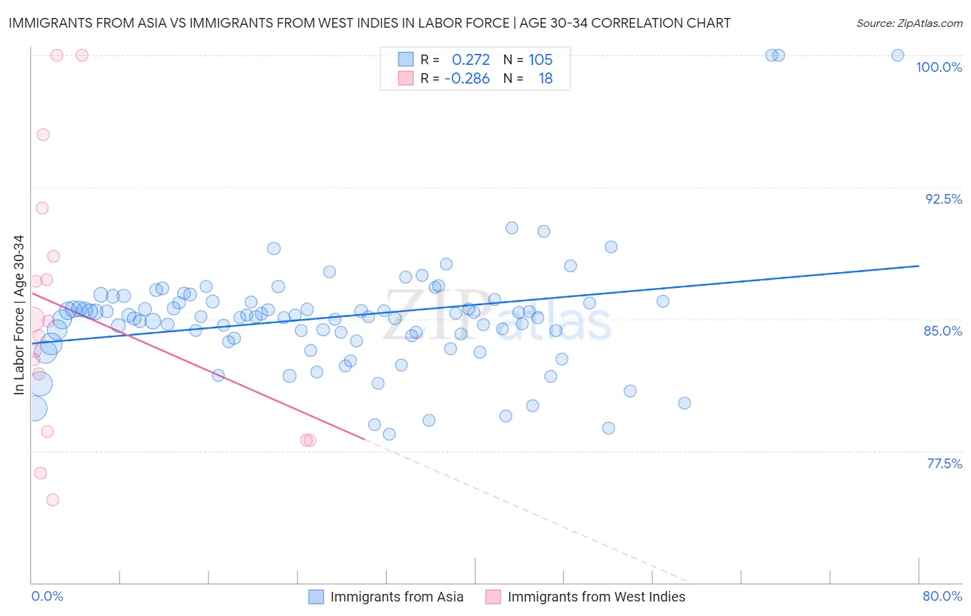 Immigrants from Asia vs Immigrants from West Indies In Labor Force | Age 30-34