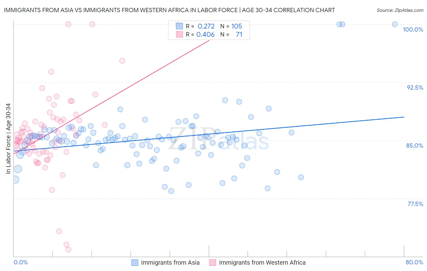 Immigrants from Asia vs Immigrants from Western Africa In Labor Force | Age 30-34