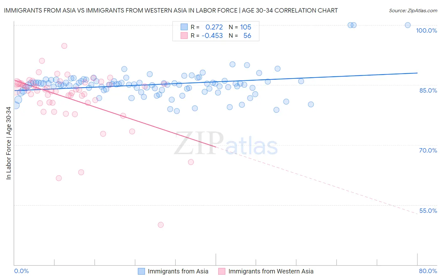 Immigrants from Asia vs Immigrants from Western Asia In Labor Force | Age 30-34