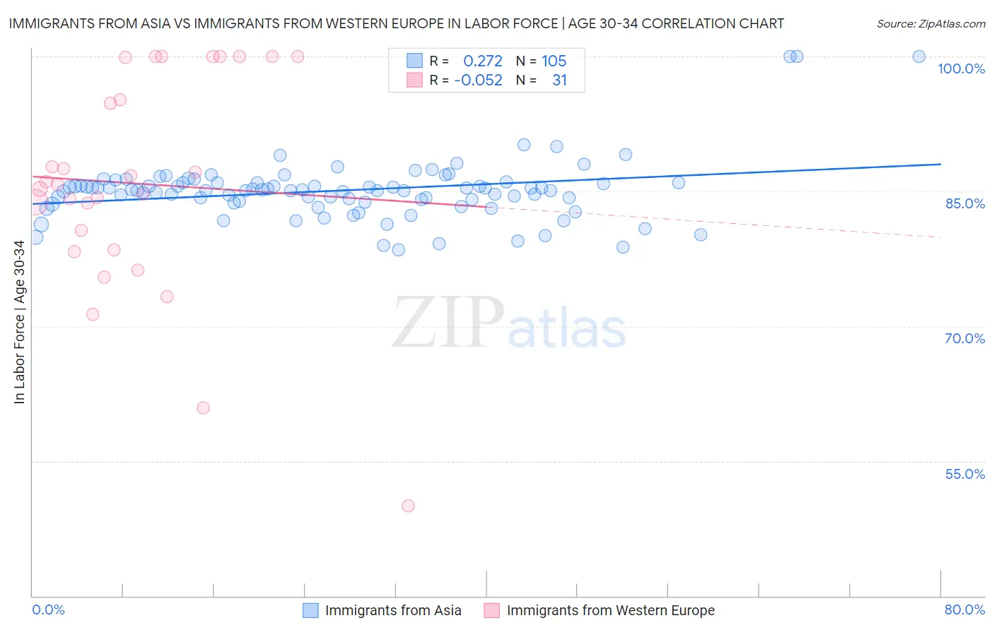 Immigrants from Asia vs Immigrants from Western Europe In Labor Force | Age 30-34