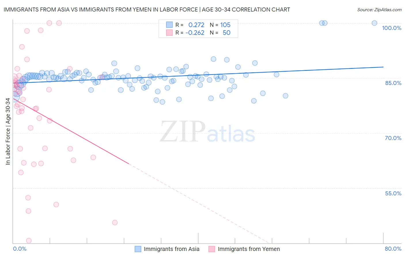 Immigrants from Asia vs Immigrants from Yemen In Labor Force | Age 30-34
