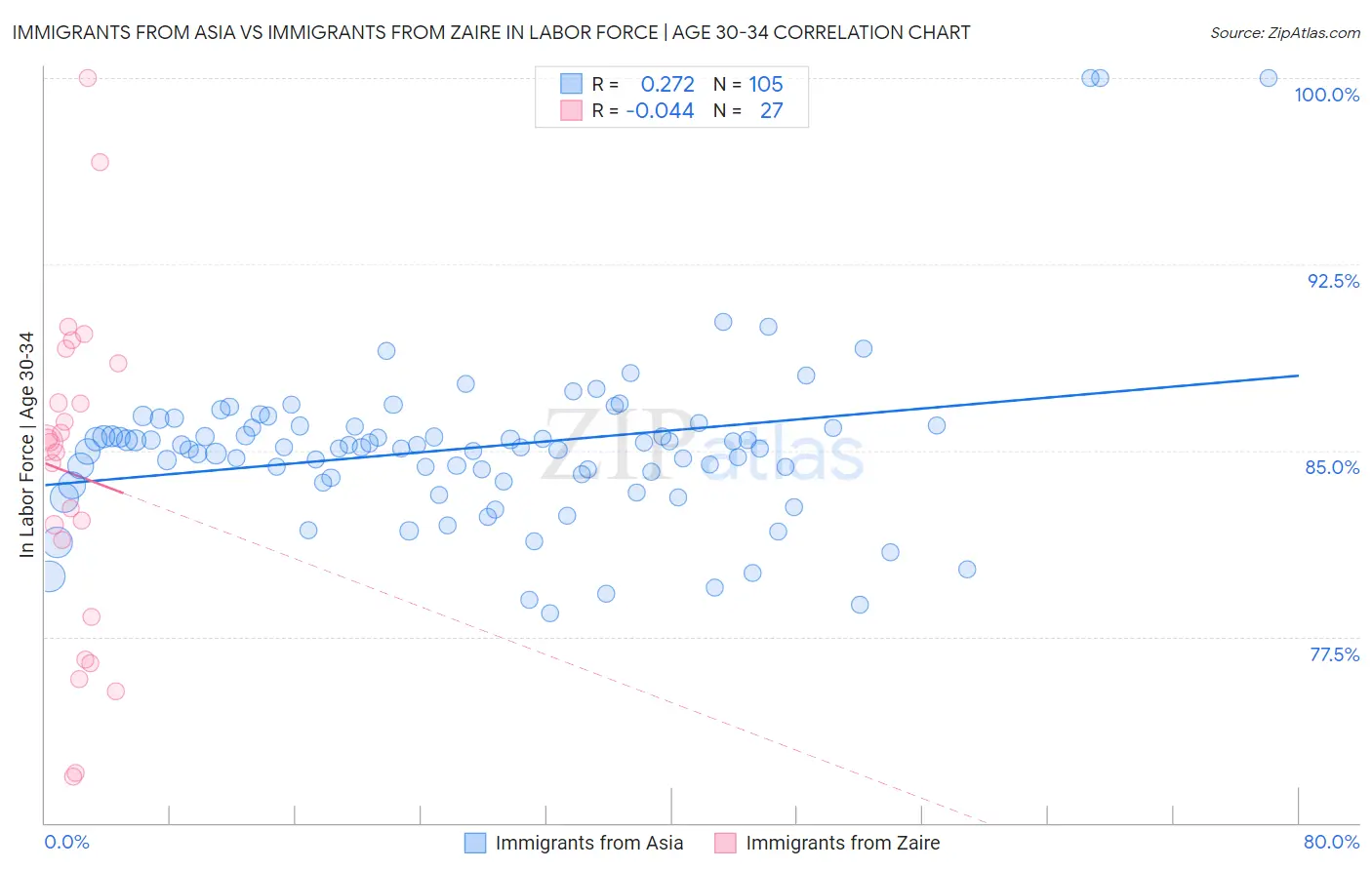 Immigrants from Asia vs Immigrants from Zaire In Labor Force | Age 30-34