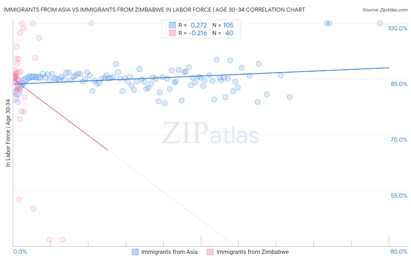 Immigrants from Asia vs Immigrants from Zimbabwe In Labor Force | Age 30-34