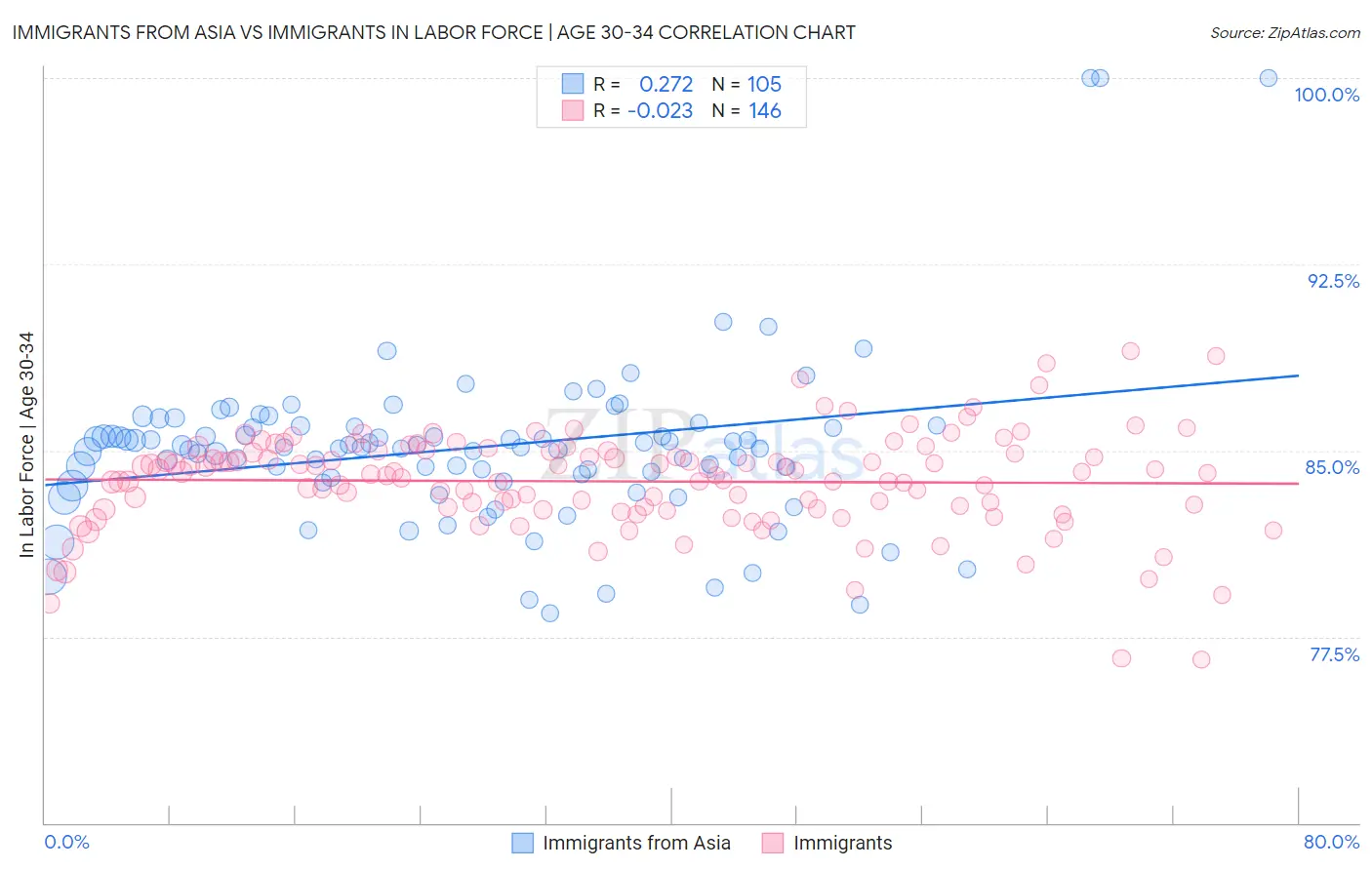 Immigrants from Asia vs Immigrants In Labor Force | Age 30-34