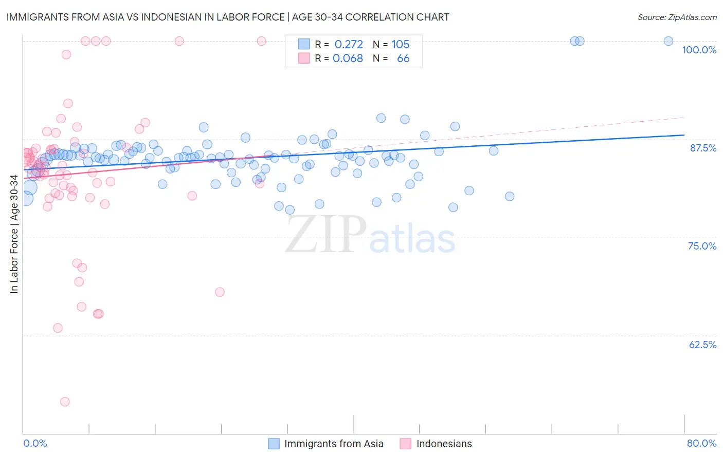 Immigrants from Asia vs Indonesian In Labor Force | Age 30-34