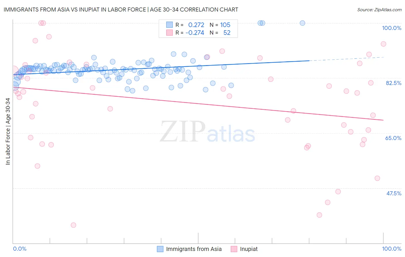 Immigrants from Asia vs Inupiat In Labor Force | Age 30-34