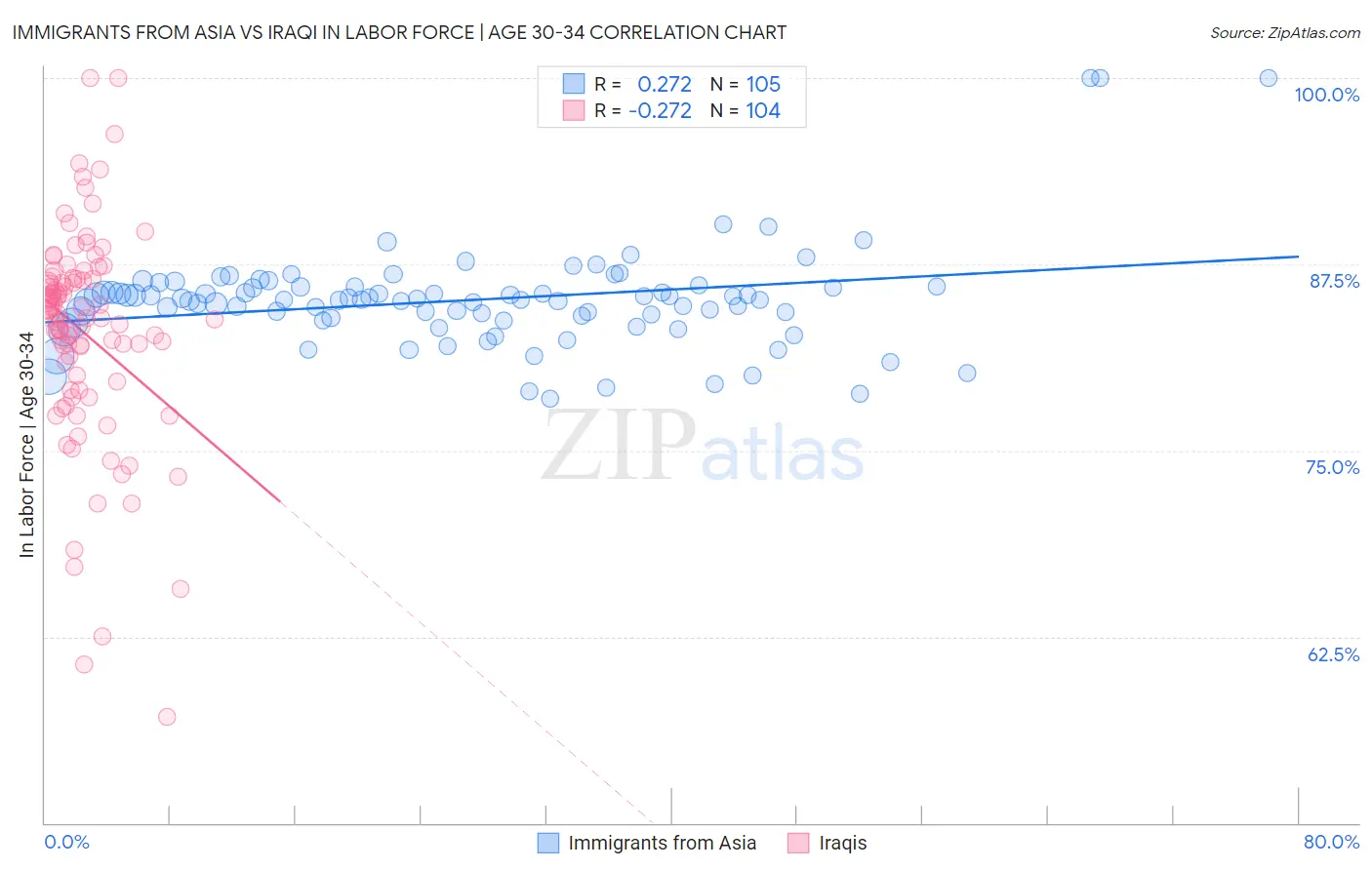 Immigrants from Asia vs Iraqi In Labor Force | Age 30-34