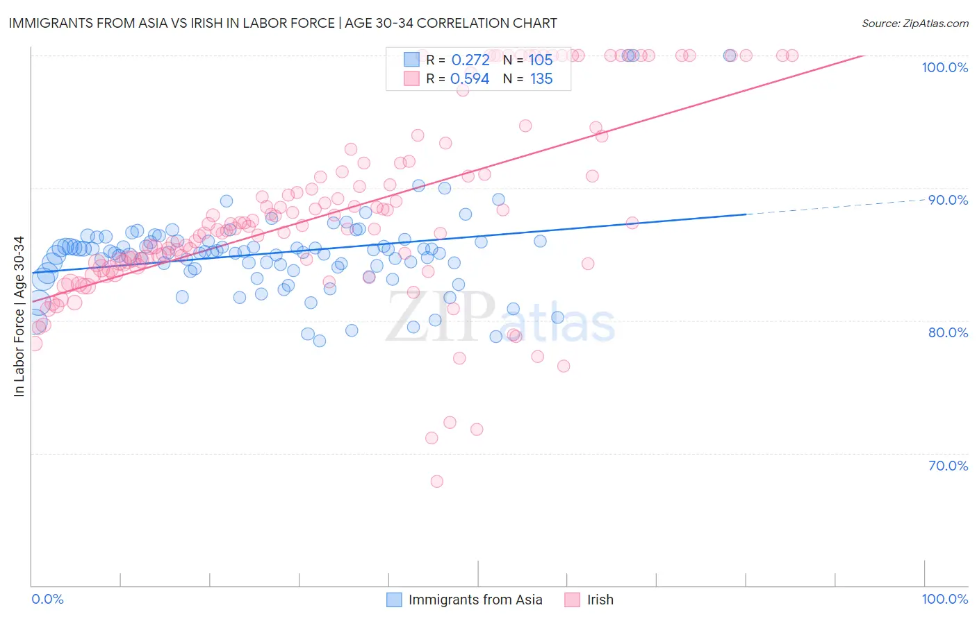 Immigrants from Asia vs Irish In Labor Force | Age 30-34