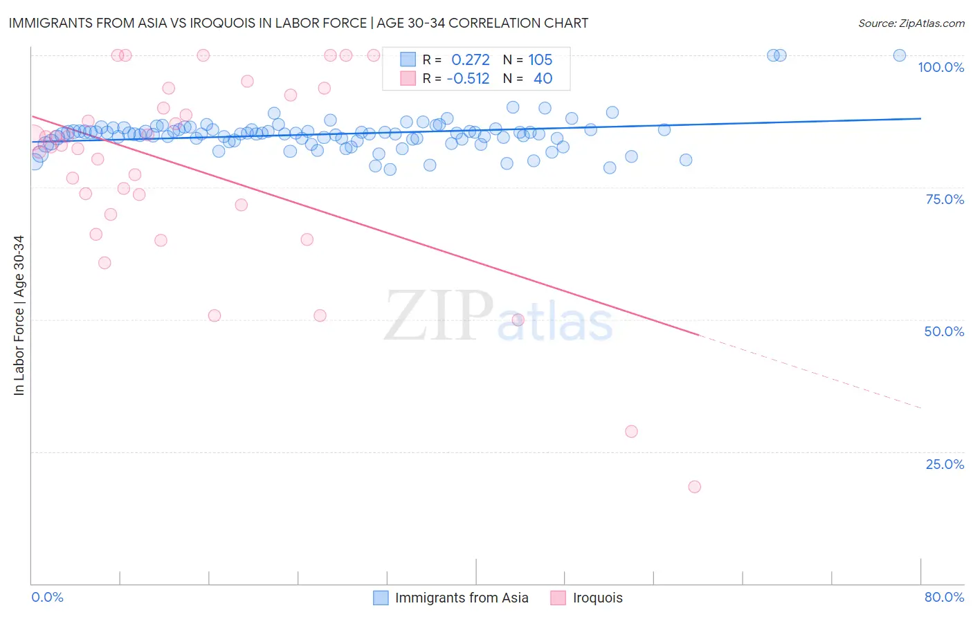 Immigrants from Asia vs Iroquois In Labor Force | Age 30-34