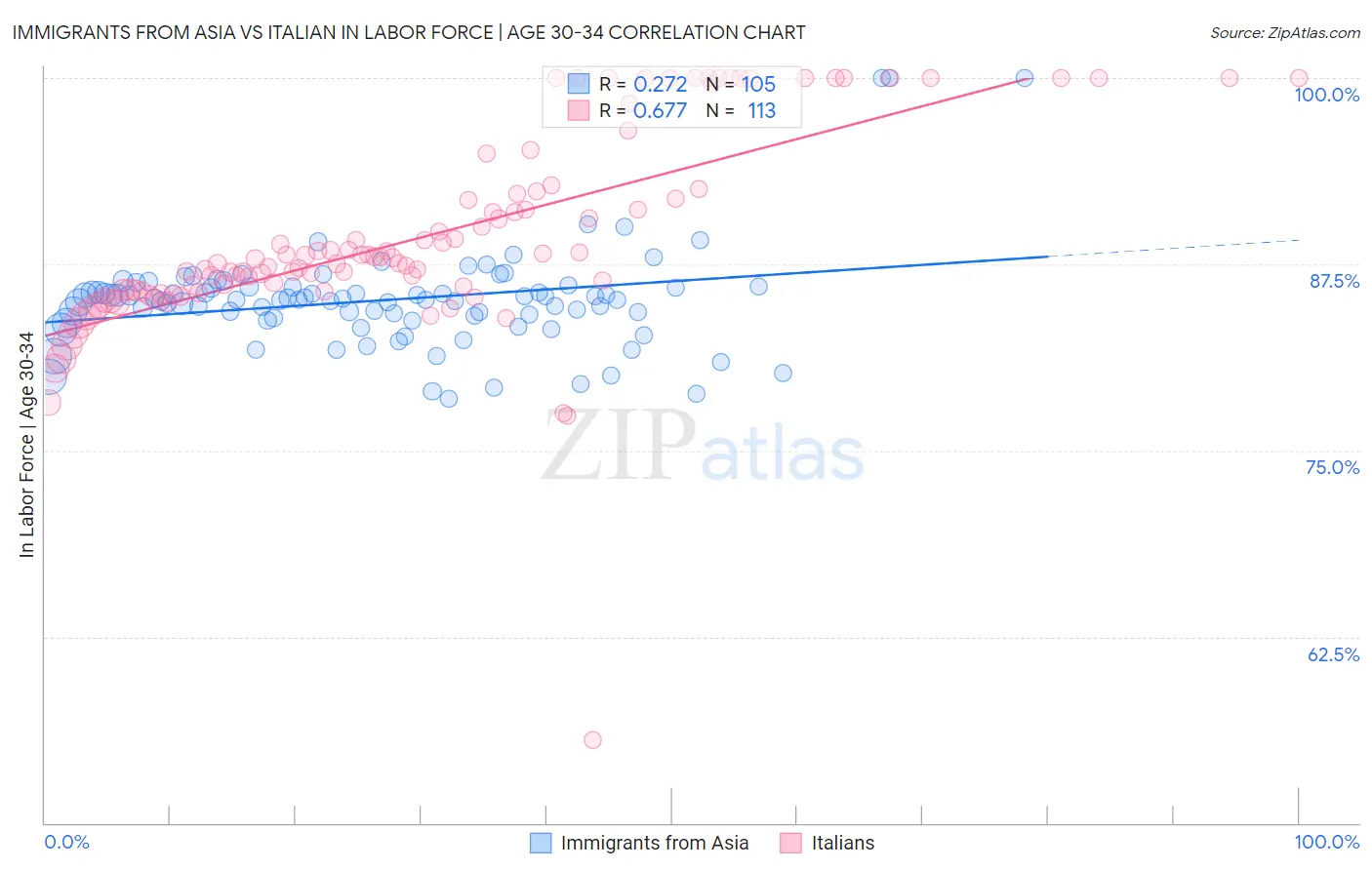 Immigrants from Asia vs Italian In Labor Force | Age 30-34