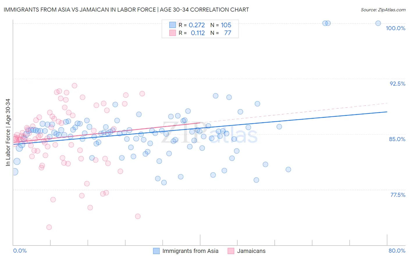 Immigrants from Asia vs Jamaican In Labor Force | Age 30-34