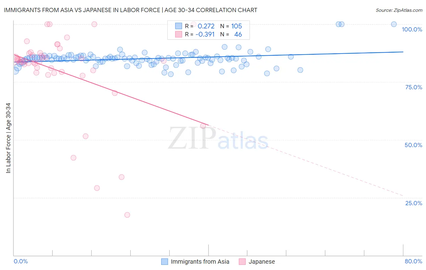 Immigrants from Asia vs Japanese In Labor Force | Age 30-34