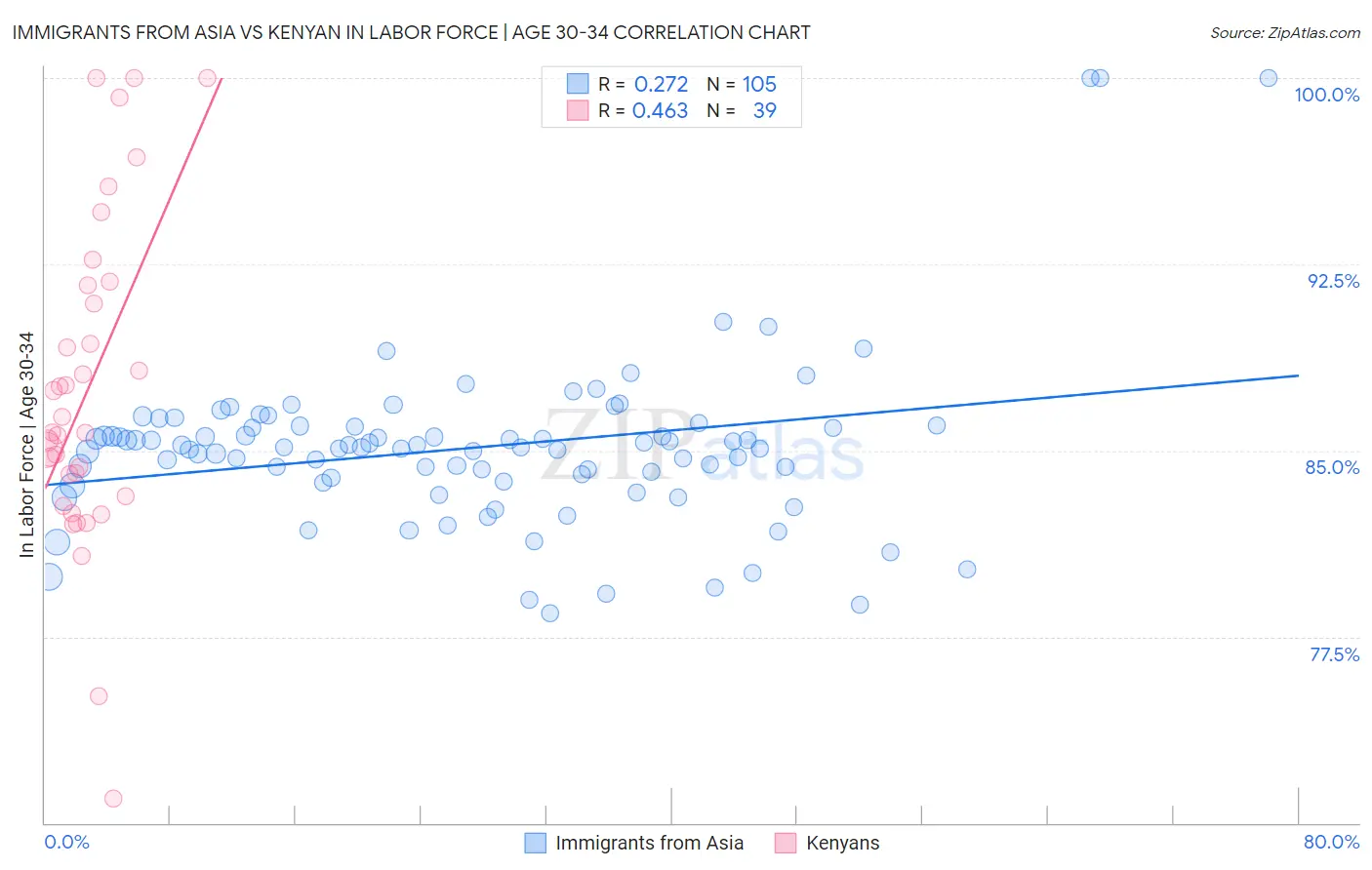 Immigrants from Asia vs Kenyan In Labor Force | Age 30-34
