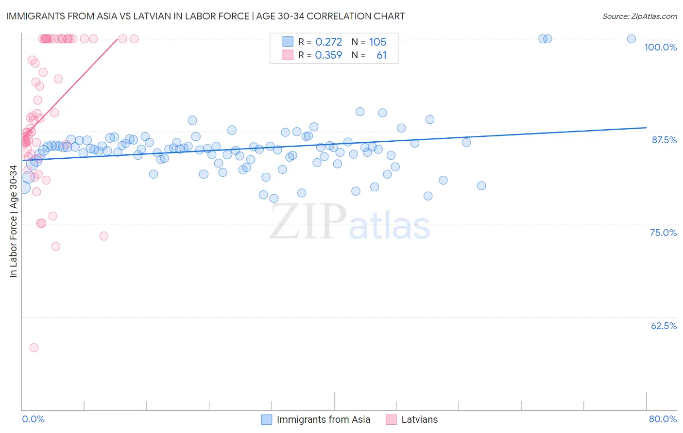 Immigrants from Asia vs Latvian In Labor Force | Age 30-34