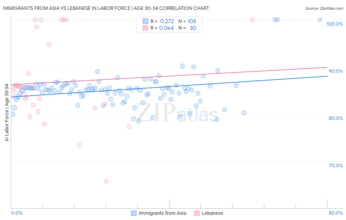 Immigrants from Asia vs Lebanese In Labor Force | Age 30-34