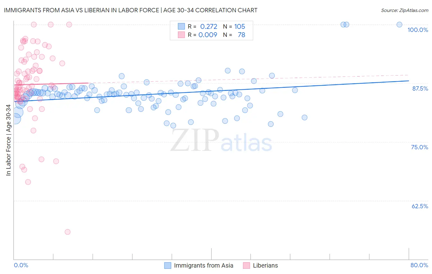 Immigrants from Asia vs Liberian In Labor Force | Age 30-34