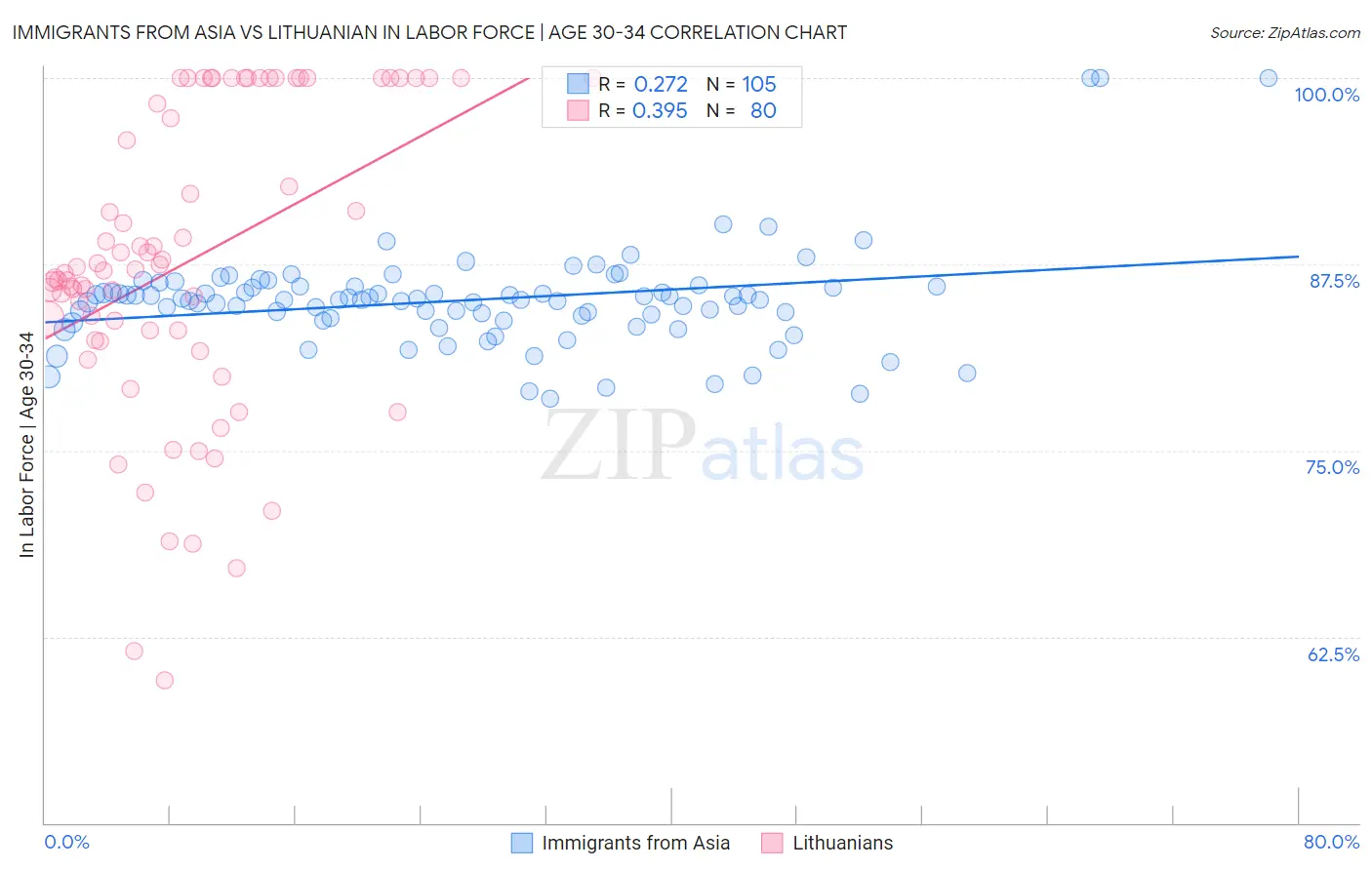 Immigrants from Asia vs Lithuanian In Labor Force | Age 30-34