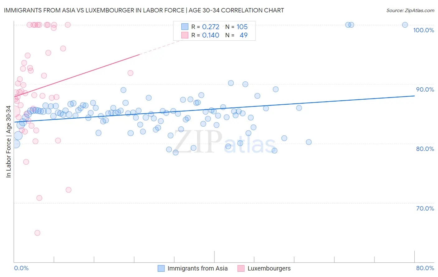 Immigrants from Asia vs Luxembourger In Labor Force | Age 30-34