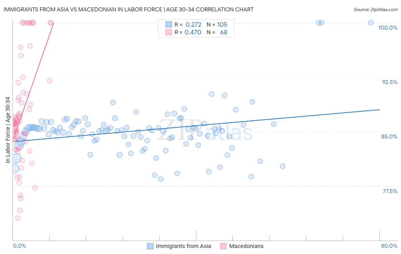 Immigrants from Asia vs Macedonian In Labor Force | Age 30-34