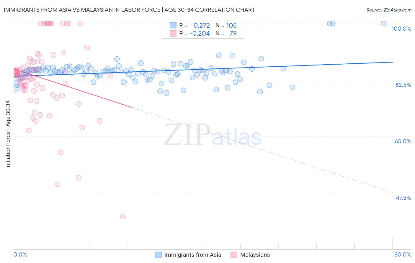 Immigrants from Asia vs Malaysian In Labor Force | Age 30-34
